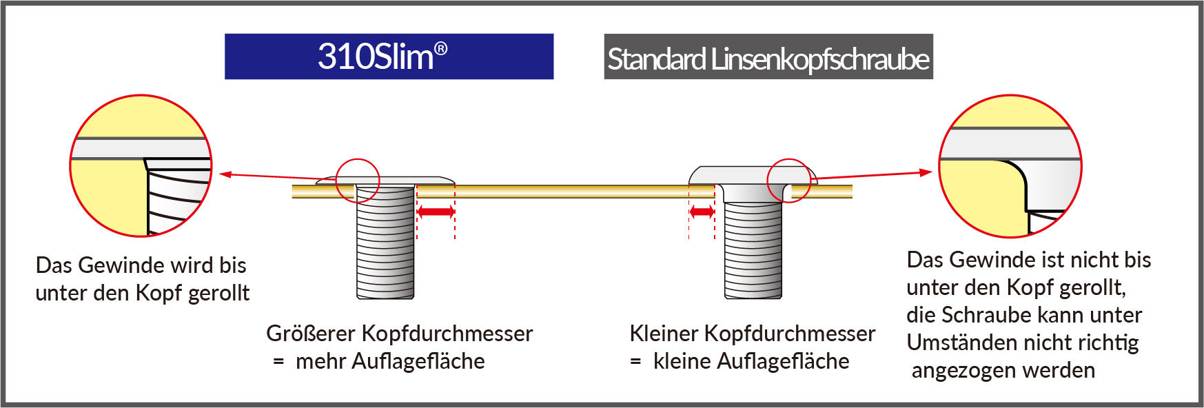 Kopfdurchmesser der Super Flachkopfschraube