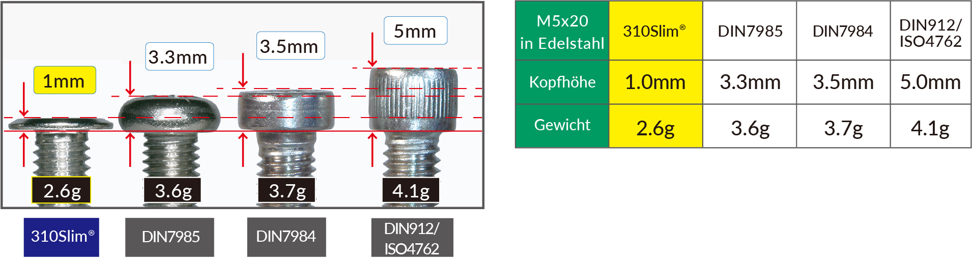 Super Flachkopfschrauben, Kopfhöhe