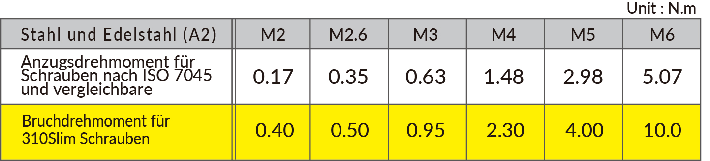 Bruchdrehmomente der Super Flachkopfschraube